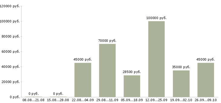 Вакансии сварщики в Оренбурге - Медиана зарплат сварщики в Оренбурге за 2 месяца