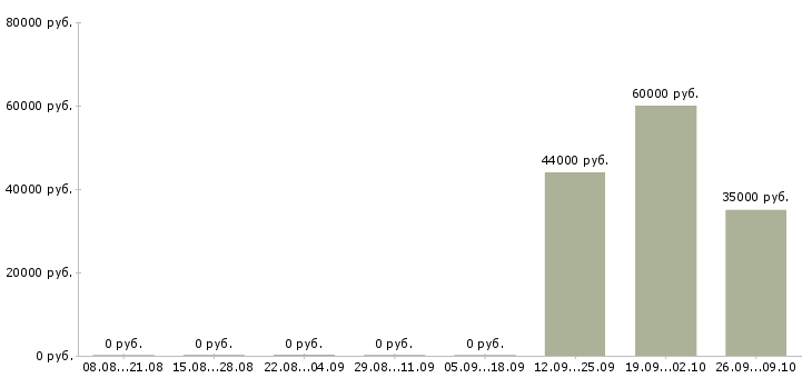 Вакансии семейные пары на вахту Татарстан - Медиана зарплат семейные пары на вахту Татарстан за 2 месяца
