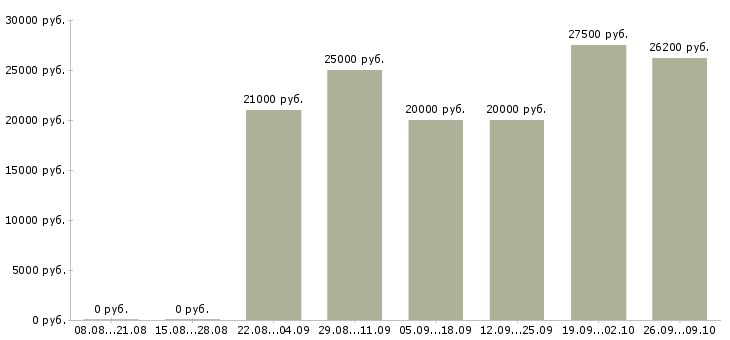 Вакансии сотрудник в интернете Адыгея - Медиана зарплат сотрудник в интернете Адыгея за 2 месяца