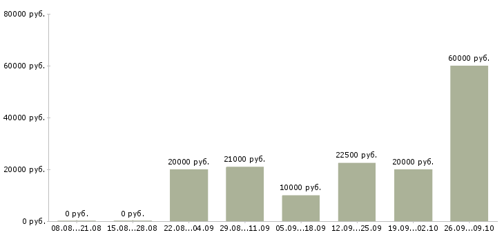 Вакансии сотрудник на дому в Чите - Медиана зарплат сотрудник на дому в Чите за 2 месяца