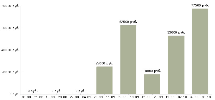 Вакансии сотрудник на производство в Костроме - Медиана зарплат сотрудник на производство в Костроме за 2 месяца