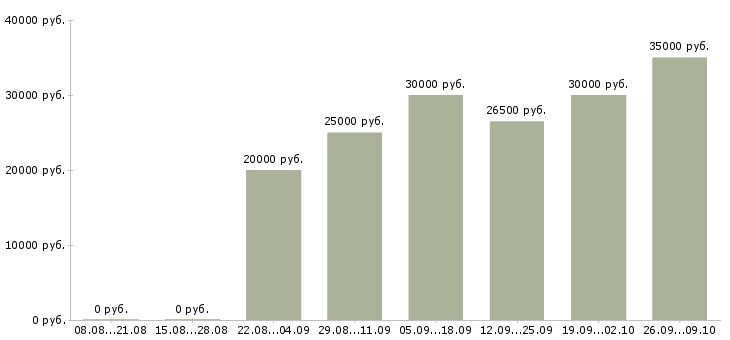 Вакансии сотрудники интернет магазина в Брянске - Медиана зарплат сотрудники интернет магазина в Брянске за 2 месяца