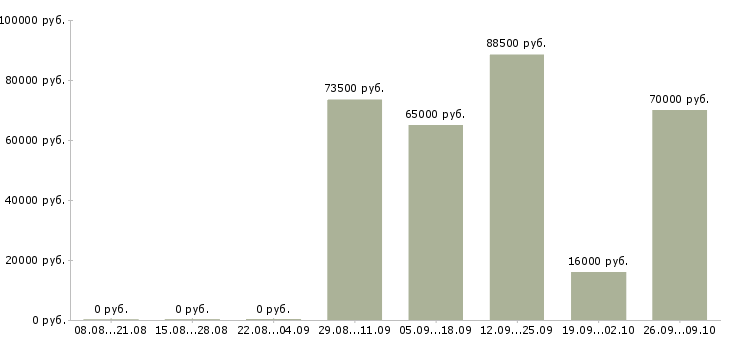 Вакансии сотрудничество в Рязани - Медиана зарплат сотрудничество в Рязани за 2 месяца