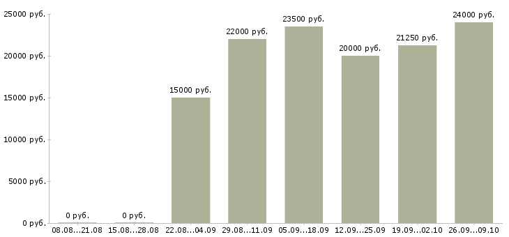 Вакансии специалист по обслуживанию в Ульяновске - Медиана зарплат специалист по обслуживанию в Ульяновске за 2 месяца
