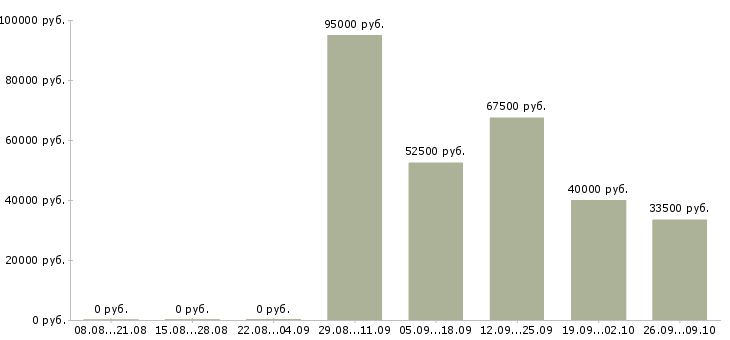 Вакансии специалист по питанию в Владивостоке - Медиана зарплат специалист по питанию в Владивостоке за 2 месяца