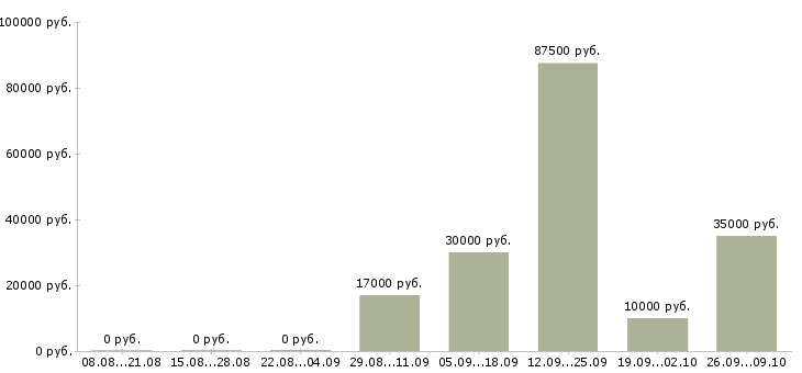 Вакансии специалист по работе клиентами в Волжском - Медиана зарплат специалист по работе клиентами в Волжском за 2 месяца