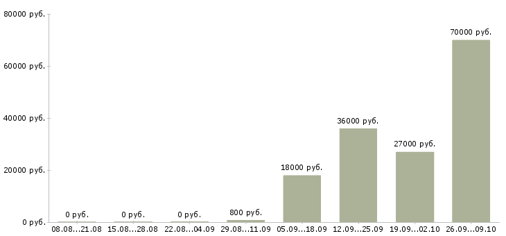 Вакансии специалисты требуются в Астрахани - Медиана зарплат специалисты требуются в Астрахани за 2 месяца