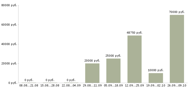 Вакансии специалисты требуются в Пскове - Медиана зарплат специалисты требуются в Пскове за 2 месяца
