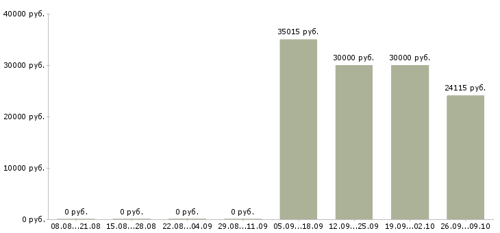 Вакансии супервайзеры в Самаре - Медиана зарплат супервайзеры в Самаре за 2 месяца