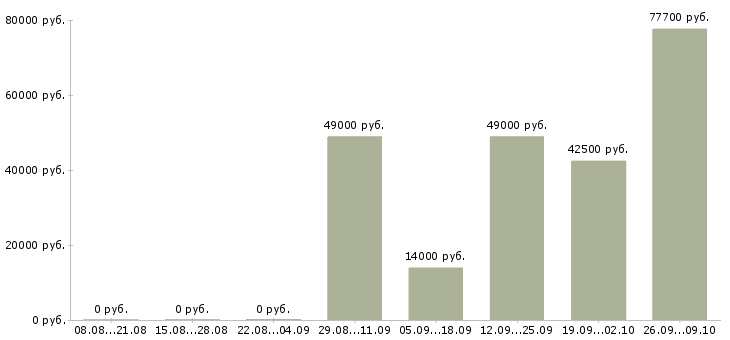 Вакансии техник по качеству в Владивостоке - Медиана зарплат техник по качеству в Владивостоке за 2 месяца