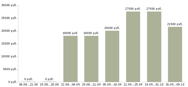 Вакансии техник связи в Белгороде - Медиана зарплат техник связи в Белгороде за 2 месяца