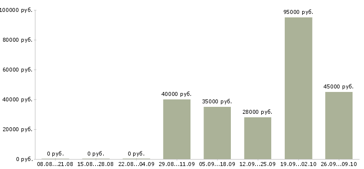 Вакансии технолог на производство в Белгороде - Медиана зарплат технолог на производство в Белгороде за 2 месяца