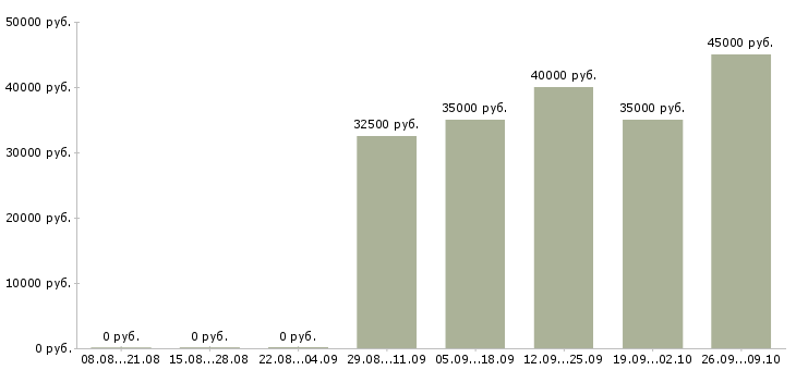 Вакансии торговые представители Симферополь - Медиана зарплат торговые представители Симферополь за 2 месяца