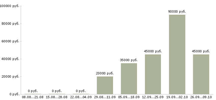 Вакансии требуется продавец Карелия - Медиана зарплат требуется продавец Карелия за 2 месяца