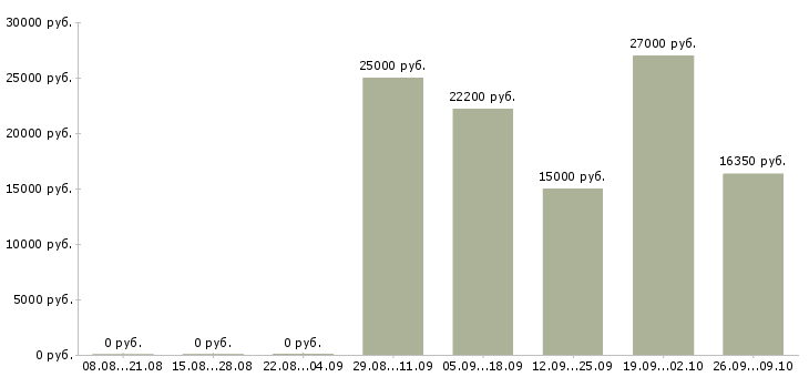 Вакансии требуются специалисты в Астрахани - Медиана зарплат требуются специалисты в Астрахани за 2 месяца