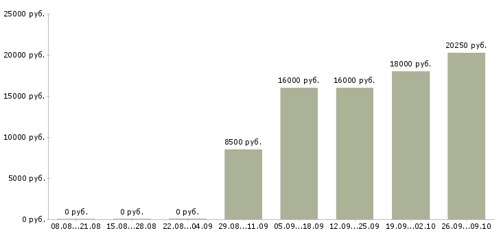 Вакансии уборщицы в магазин Санкт-петербург - Медиана зарплат уборщицы в магазин Санкт-петербург за 2 месяца