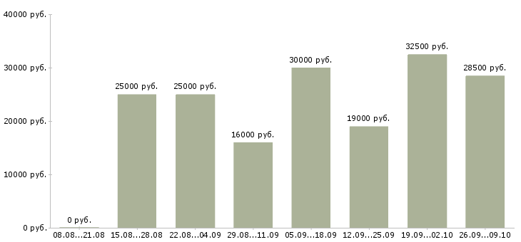 Вакансии удаленно менеджер в Тольятти - Медиана зарплат удаленно менеджер в Тольятти за 2 месяца