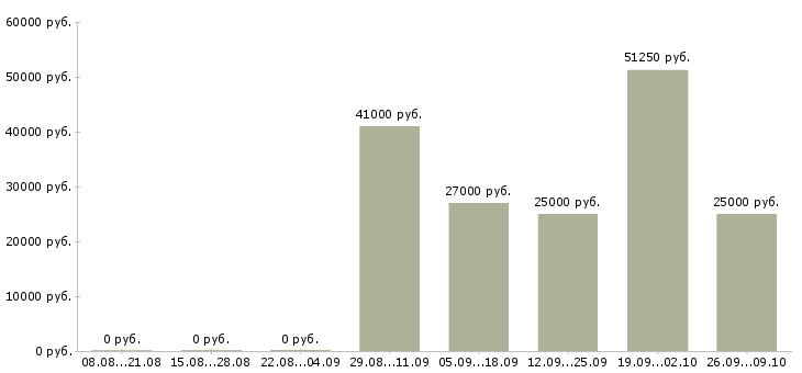 Вакансии упаковщик на вахту в Уфе - Медиана зарплат упаковщик на вахту в Уфе за 2 месяца