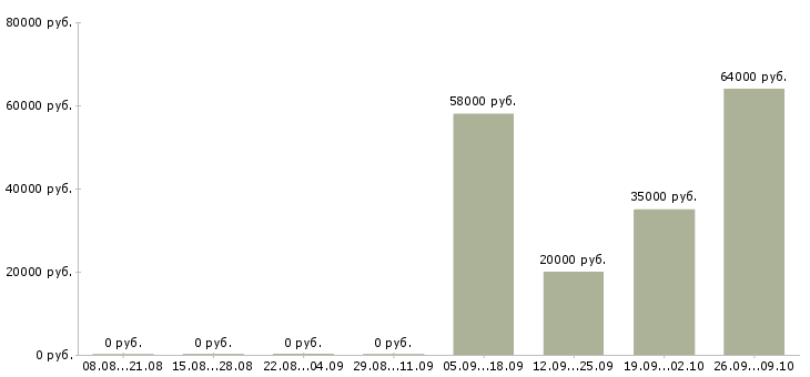 Вакансии упаковщики на работу Мордовия - Медиана зарплат упаковщики на работу Мордовия за 2 месяца