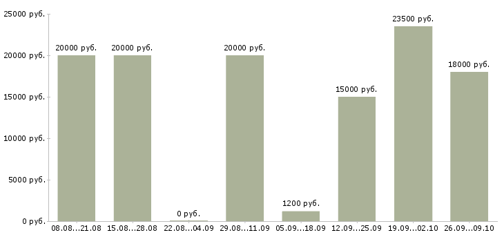 Вакансии упаковщики на работу в Казани - Медиана зарплат упаковщики на работу в Казани за 2 месяца