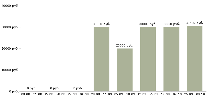 Вакансии управляющая магазином в Иркутске - Медиана зарплат управляющая магазином в Иркутске за 2 месяца