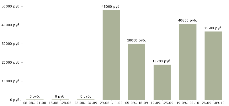 Вакансии фасовка в Липецке - Медиана зарплат фасовка в Липецке за 2 месяца