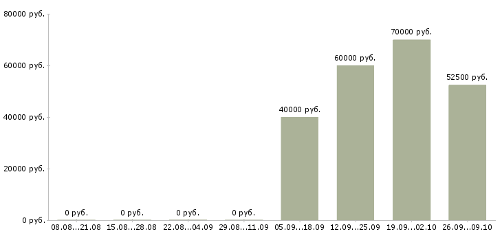 Вакансии электрики в Тюмени - Медиана зарплат электрики в Тюмени за 2 месяца