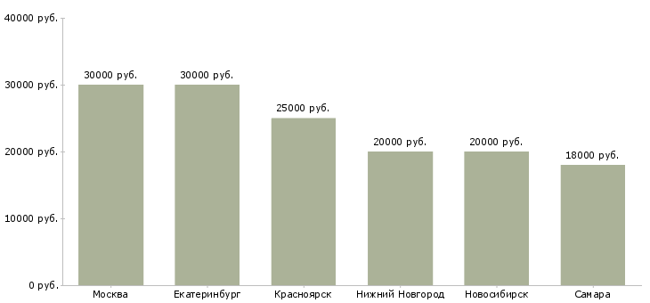Поиск работы администратор в стоматологическую клинику-Медиана зарплаты для вакансии «администратор в стоматологическую клинику» в других городах