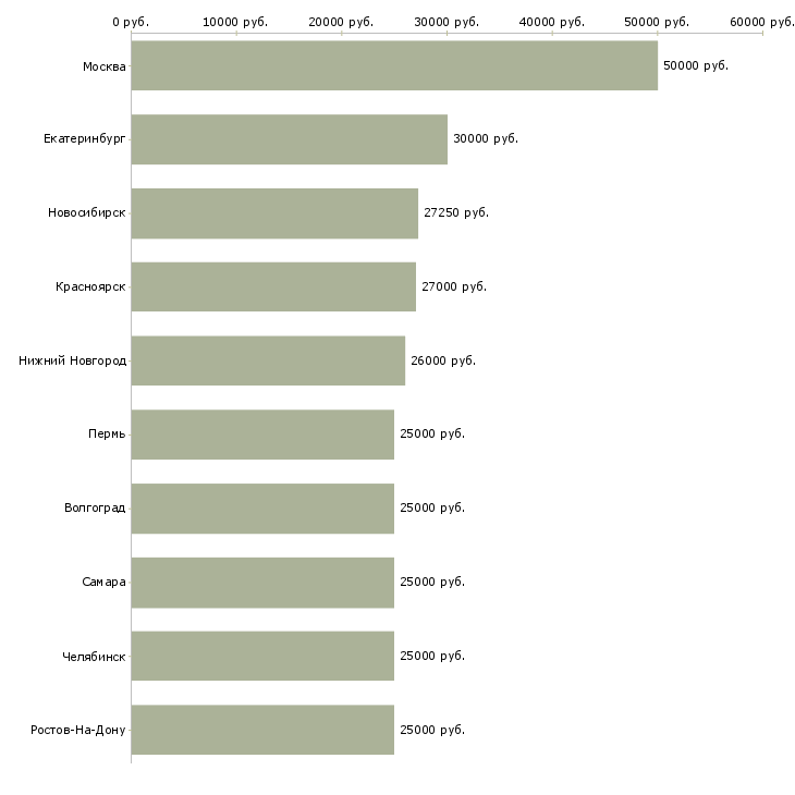 Поиск работы менеджер персонала-Медиана зарплаты для вакансии «менеджер персонала» в других городах