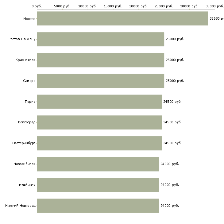 Поиск работы мерчендайзер без опыта-Медиана зарплаты для вакансии «мерчендайзер без опыта» в других городах