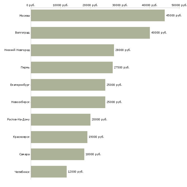 Поиск работы мужской парикмахер-Медиана зарплаты для вакансии «мужской парикмахер» в других городах