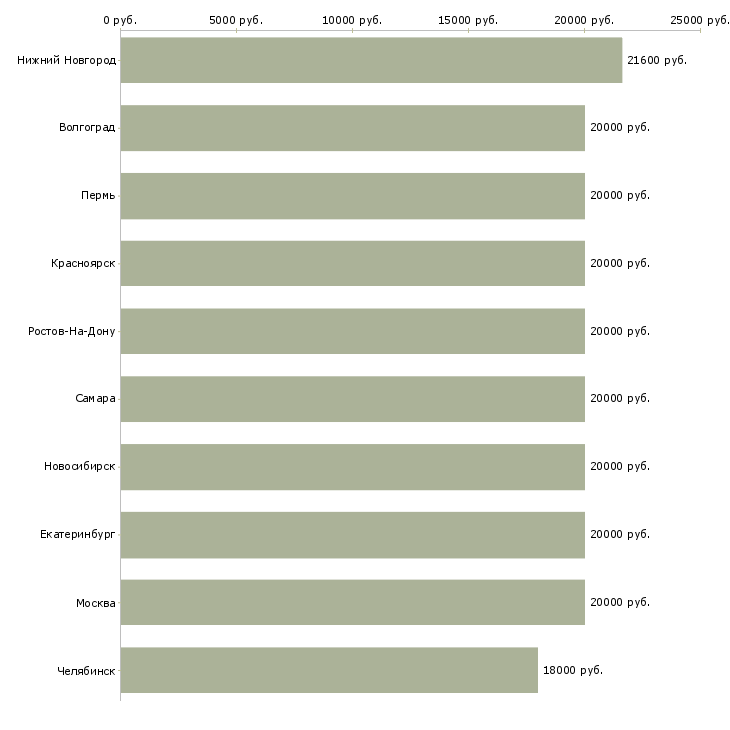 Поиск работы наборщики-Медиана зарплаты для вакансии «наборщики» в других городах