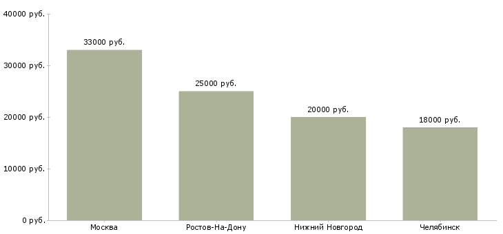 Поиск работы повар заготовщик-Медиана зарплаты для вакансии «повар заготовщик» в других городах