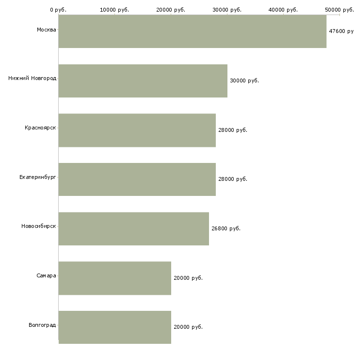 Поиск работы рубщик-Медиана зарплаты для вакансии «рубщик» в других городах