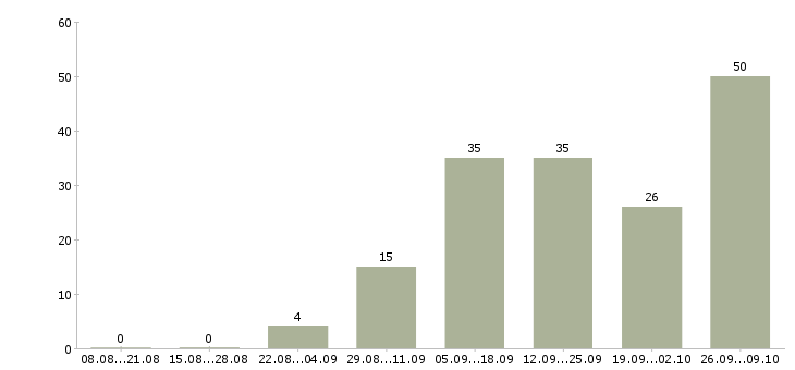 Работа сотрудник в интернете Адыгея - Число вакансий Адыгея по специальности сотрудник в интернете за 2 месяца