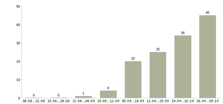 Работа без опыта работы Ингушетия - Число вакансий Ингушетия по специальности без опыта работы за 2 месяца