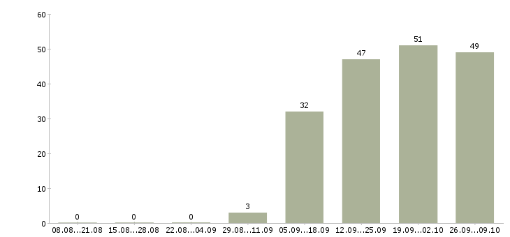 Работа директор исполнительный Коми - Число вакансий Коми по специальности директор исполнительный за 2 месяца