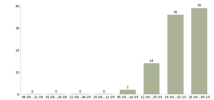 Работа упаковщики на работу Мордовия - Число вакансий Мордовия по специальности упаковщики на работу за 2 месяца