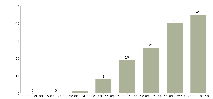 Работа бухгалтер на расчет заработной платы Нижний новгород - Число вакансий Нижний новгород по специальности бухгалтер на расчет заработной платы за 2 месяца
