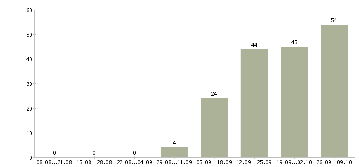 Работа повар в кафе Нижний новгород - Число вакансий Нижний новгород по специальности повар в кафе за 2 месяца
