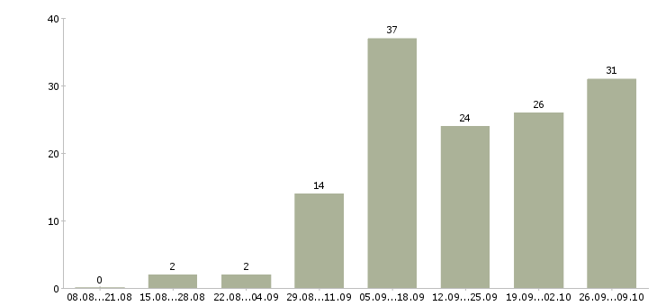 Работа подработка гибкий график Нижний новгород - Число вакансий Нижний новгород по специальности подработка гибкий график за 2 месяца