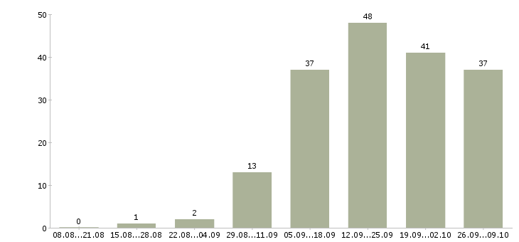 Работа работник производства Ростов-на-дону - Число вакансий Ростов-на-дону по специальности работник производства за 2 месяца