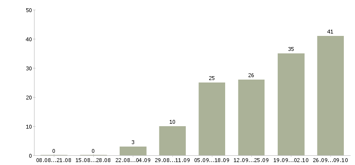 Работа маляр по металлу Санкт-петербург - Число вакансий Санкт-петербург по специальности маляр по металлу за 2 месяца