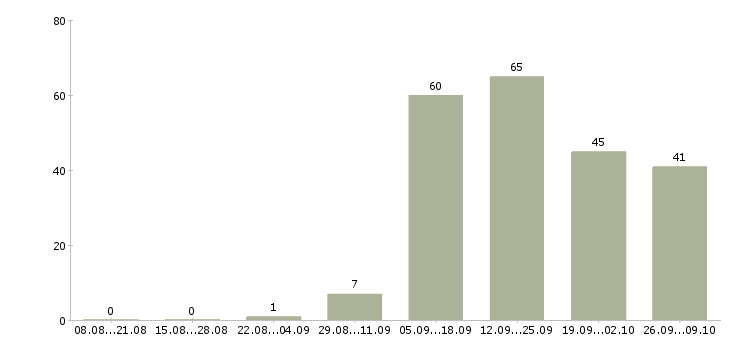 Работа мужской парикмахер Санкт-петербург - Число вакансий Санкт-петербург по специальности мужской парикмахер за 2 месяца
