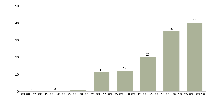 Работа уборщица в магазин Санкт-петербург - Число вакансий Санкт-петербург по специальности уборщица в магазин за 2 месяца