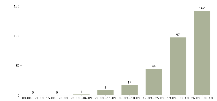 Работа водитель на погрузчик Татарстан - Число вакансий Татарстан по специальности водитель на погрузчик за 2 месяца