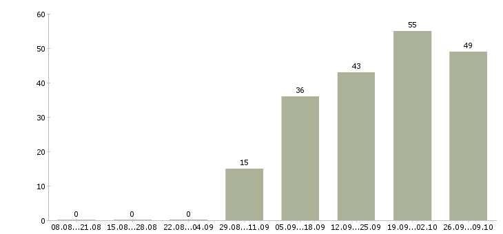 Работа работник в торговый зал Татарстан - Число вакансий Татарстан по специальности работник в торговый зал за 2 месяца