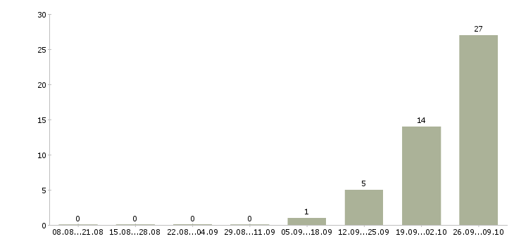 Работа семейная пара вахта Татарстан - Число вакансий Татарстан по специальности семейная пара вахта за 2 месяца