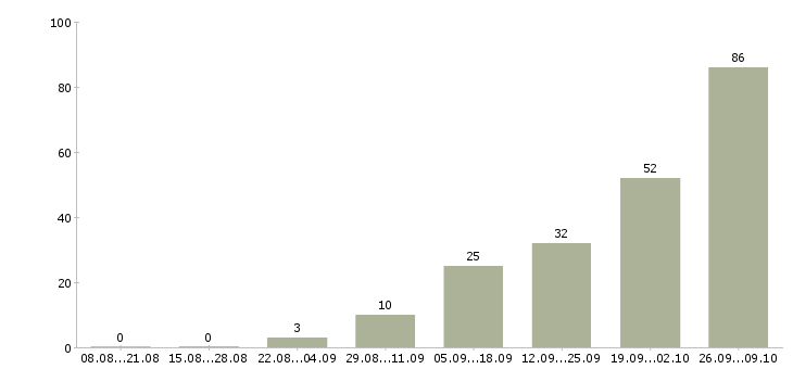 Работа дистанционная работа Удмуртия - Число вакансий Удмуртия по специальности дистанционная работа за 2 месяца