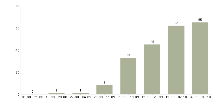 Работа менеджер по заказам Удмуртия - Число вакансий Удмуртия по специальности менеджер по заказам за 2 месяца